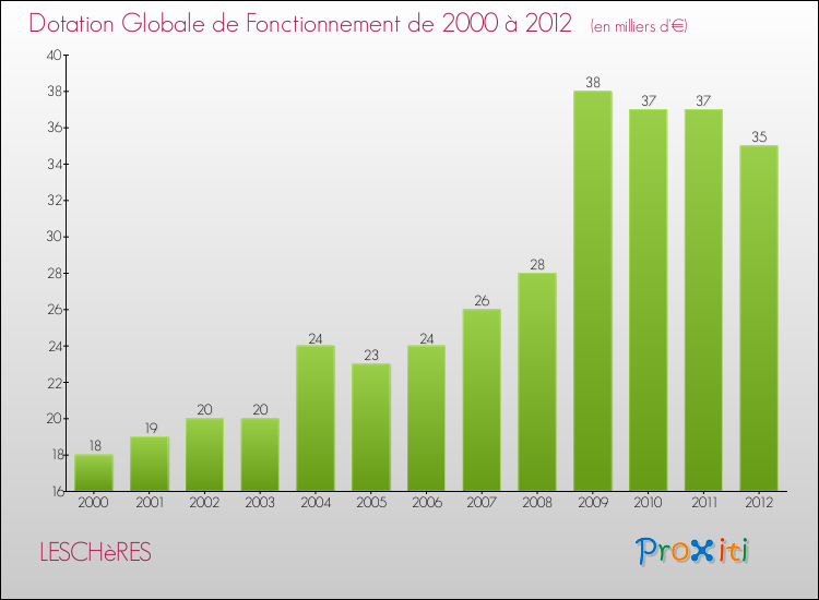 Evolution du montant de la Dotation Globale de Fonctionnement pour la commune de LESCHèRES de 2000 à 2012 Evolution du montant de la Dotation Globale de Fonctionnement pour LESCHèRES de 2000 à 2012