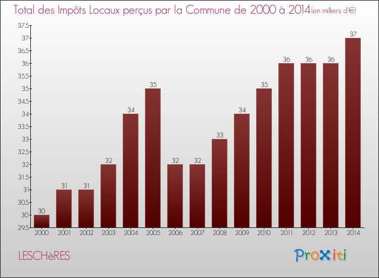 Evolution des Impôts Locaux pour la commune de LESCHèRES de 2000 à 2014 Evolution des Impôts Locaux pour LESCHèRES de 2000 à 2014