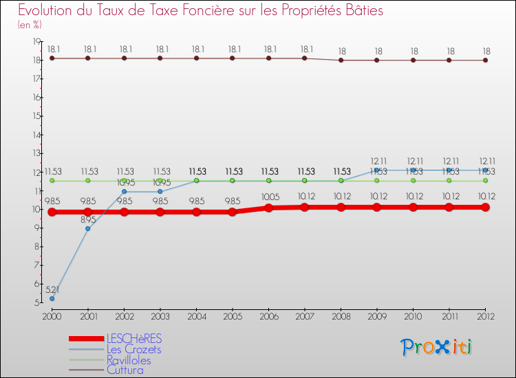 Evolution du taux de la taxe foncière sur le bati pour LESCHèRES et les communes proches de 2000 à 2012 Comparaison des taux de taxe foncière sur le bati pour LESCHèRES et les communes voisines de 2000 à 2012