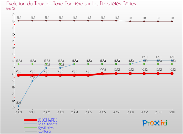 Evolution du taux de la taxe foncière sur le bati pour LESCHèRES et les communes proches Comparaison des taux de taxe foncière sur le bati pour LESCHèRES et les communes voisines