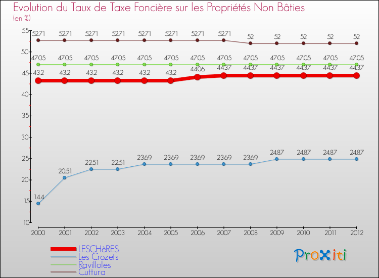 Evolution du taux de la taxe foncière sur les immeubles et terrains non batis pour LESCHèRES et les communes proches de 2000 à 2012 Comparaison des taux de la taxe foncière sur les immeubles et terrains non batis pour LESCHèRES et les communes voisines de 2000 à 2012