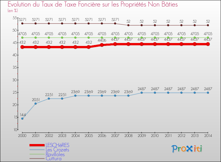 Evolution du taux de la taxe foncière sur les immeubles et terrains non batis pour LESCHèRES et les communes proches de 2000 à 2014 Comparaison des taux de la taxe foncière sur les immeubles et terrains non batis pour LESCHèRES et les communes voisines de 2000 à 2014