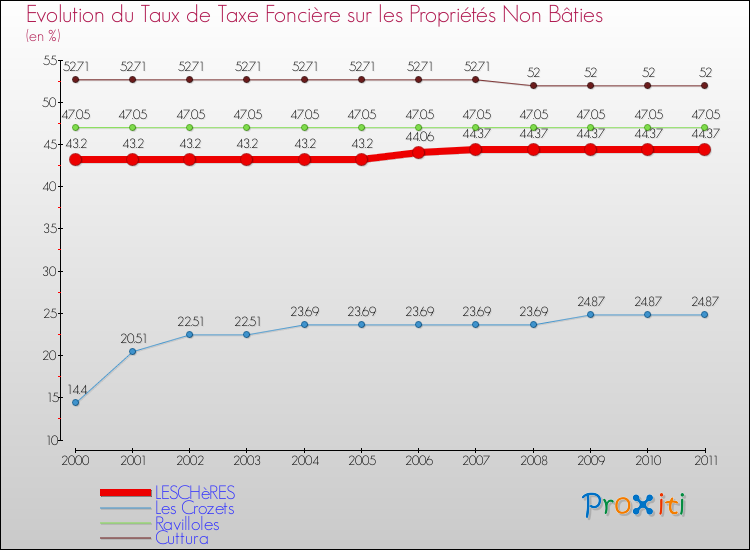 Evolution du taux de la taxe foncière sur les immeubles et terrains non batis pour LESCHèRES et les communes proches Comparaison des taux de la taxe foncière sur les immeubles et terrains non batis pour LESCHèRES et les communes voisines