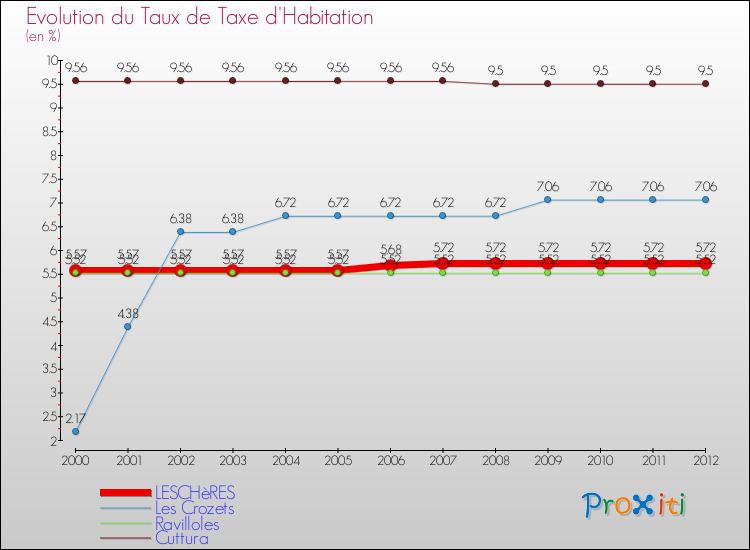 Evolution du taux de la taxe d'habitation pour LESCHèRES et les communes proches Comparaison des taux de la taxe d'habitation pour LESCHèRES et les communes voisines