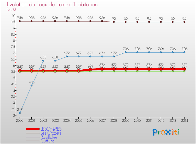 Evolution du taux de la taxe d'habitation pour LESCHèRES et les communes proches de 2000 à 2014 Comparaison des taux de la taxe d'habitation pour LESCHèRES et les communes voisines de 2000 à 2014