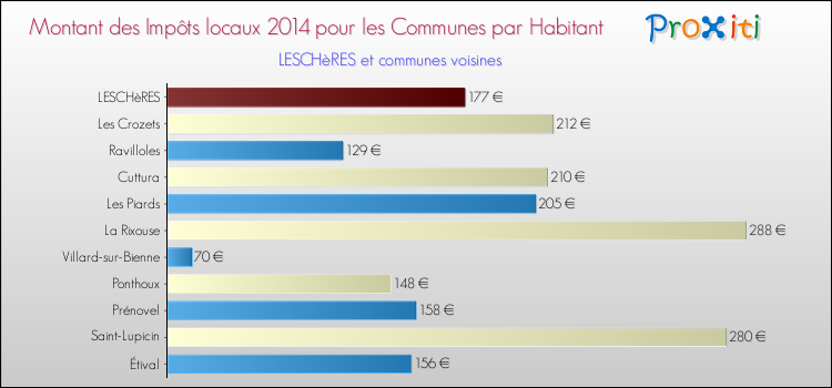 Montant des impôts locaux par Habitant pour LESCHèRES et les communes proches en 2014 Comparaison des impôts locaux par habitant pour LESCHèRES et les communes voisines en 2014