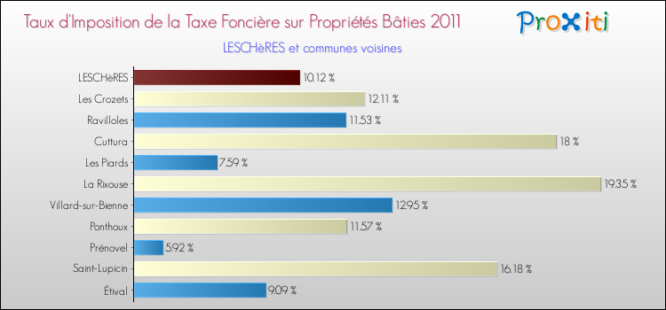 Taux d'imposition de la taxe foncière sur le bati 2011 pour LESCHèRES et les communes proches Comparaison des taux d'imposition de la taxe foncière sur le bati 2011 pour LESCHèRES et les communes voisines