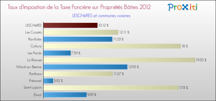 Taux d'imposition de la taxe foncière sur le bati 2012 pour LESCHèRES et les communes proches Comparaison des taux d'imposition de la taxe foncière sur le bati 2012 pour LESCHèRES et les communes voisines