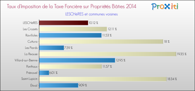 Taux d'imposition de la taxe foncière sur le bati 2014 pour LESCHèRES et les communes proches Comparaison des taux d'imposition de la taxe foncière sur le bati 2014 pour LESCHèRES et les communes voisines