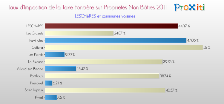Taux d'imposition de la taxe foncière sur les immeubles et terrains non batis 2011 pour LESCHèRES et les communes proches Comparaison des taux d'imposition de la taxe foncière sur les immeubles et terrains non batis 2011 pour LESCHèRES et les communes voisines