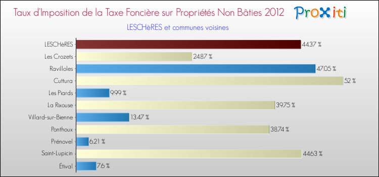 Taux d'imposition de la taxe foncière sur les immeubles et terrains non batis 2012 pour LESCHèRES et les communes proches Comparaison des taux d'imposition de la taxe foncière sur les immeubles et terrains non batis 2012 pour LESCHèRES et les communes voisines