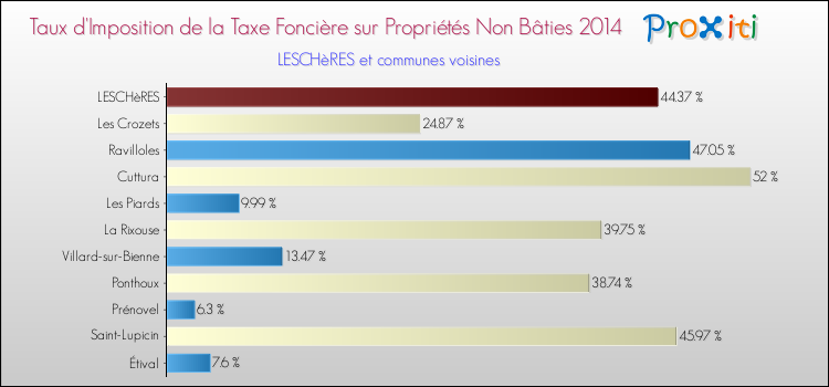 Taux d'imposition de la taxe foncière sur les immeubles et terrains non batis 2014 pour LESCHèRES et les communes proches Comparaison des taux d'imposition de la taxe foncière sur les immeubles et terrains non batis 2014 pour LESCHèRES et les communes voisines
