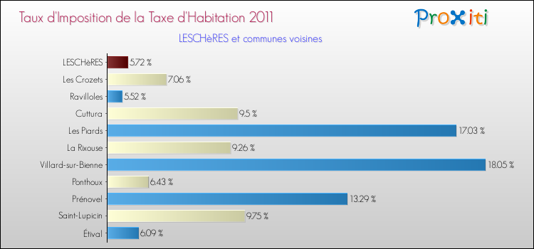 Taux d'imposition de la taxe d'habitation 2011 pour LESCHèRES et les communes proches Comparaison des taux d'imposition de la taxe d'habitation 2011 pour LESCHèRES et les communes voisines
