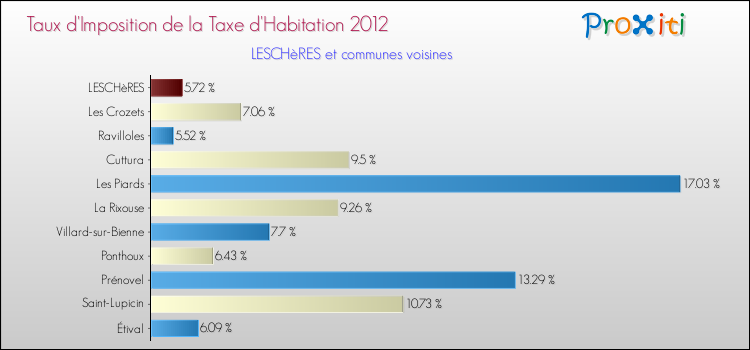 Taux d'imposition de la taxe d'habitation 2012 pour LESCHèRES et les communes proches Comparaison des taux d'imposition de la taxe d'habitation 2012 pour LESCHèRES et les communes voisines