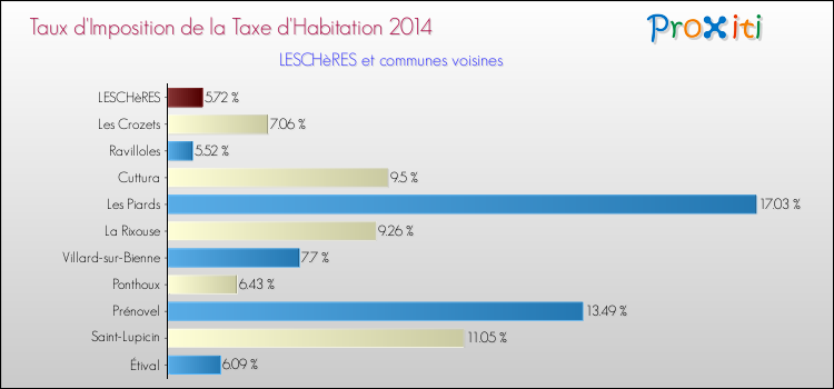 Taux d'imposition de la taxe d'habitation 2014 pour LESCHèRES et les communes proches Comparaison des taux d'imposition de la taxe d'habitation 2014 pour LESCHèRES et les communes voisines