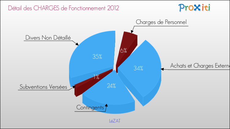Décomposition des Charges de Fonctionnement 2012 de la commune de LéZAT Charges de Fonctionnement 2012 pour la commune de LéZAT