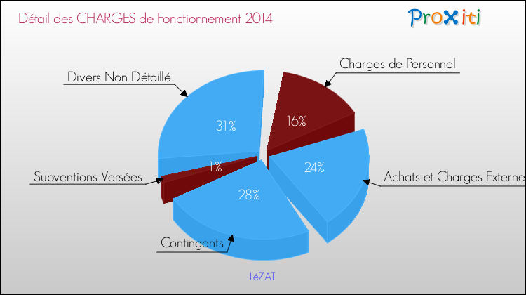 Décomposition des Charges de Fonctionnement 2014 de la commune de LéZAT Charges de Fonctionnement 2014 pour la commune de LéZAT