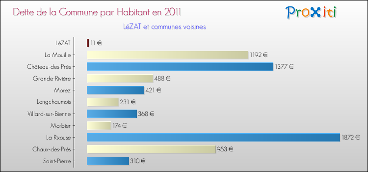 Dette par habitant de la commune en 2011 pour LéZAT et les communes proches Comparaison de la dette par habitant de la commune en 2011 pour LéZAT et les communes voisines