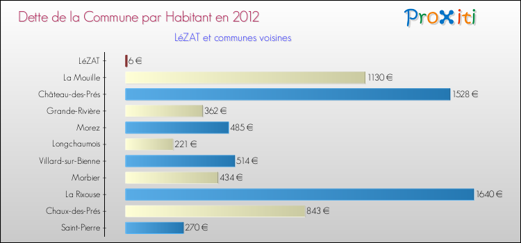 Dette par habitant de la commune en 2012 pour LéZAT et les communes proches Comparaison de la dette par habitant de la commune en 2012 pour LéZAT et les communes voisines