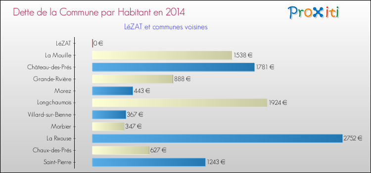 Dette par habitant de la commune en 2014 pour LéZAT et les communes proches Comparaison de la dette par habitant de la commune en 2014 pour LéZAT et les communes voisines
