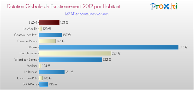 Montant des dotations globales de fonctionnement DGF par Habitant pour LéZAT et les communes proches Comparaison des des dotations globales de fonctionnement DGF par habitant pour LéZAT et les communes voisines