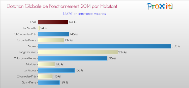 Montant des dotations globales de fonctionnement DGF par Habitant pour LéZAT et les communes proches en 2014. Comparaison des des dotations globales de fonctionnement DGF par habitant pour LéZAT et les communes voisines en 2014.