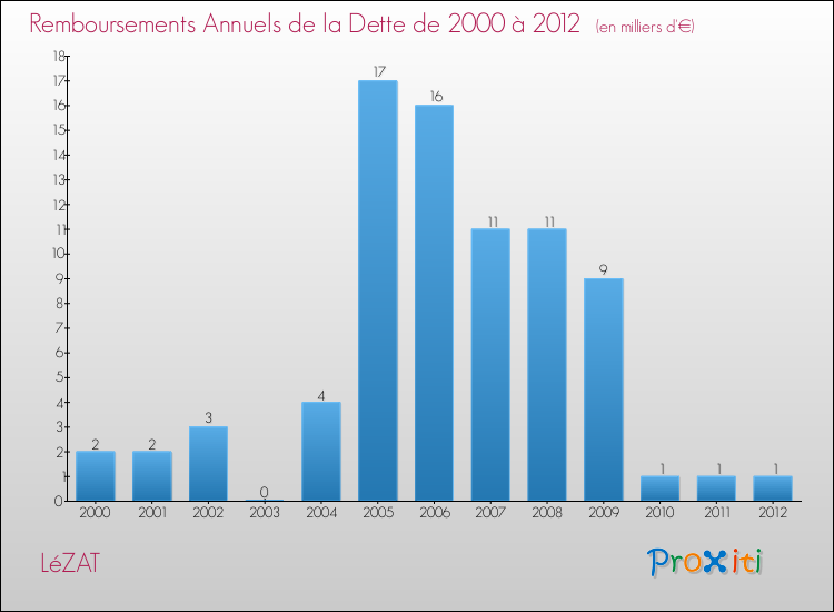 Evolution de l'annuité de la dette pour la commune de LéZAT de 2000 à 2012 Annuités de la dette pour LéZAT de 2000 à 2012