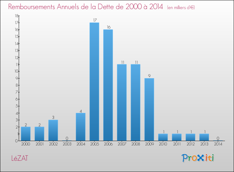 Evolution de l'annuité de la dette pour la commune de LéZAT de 2000 à 2014 Annuités de la dette pour LéZAT de 2000 à 2014