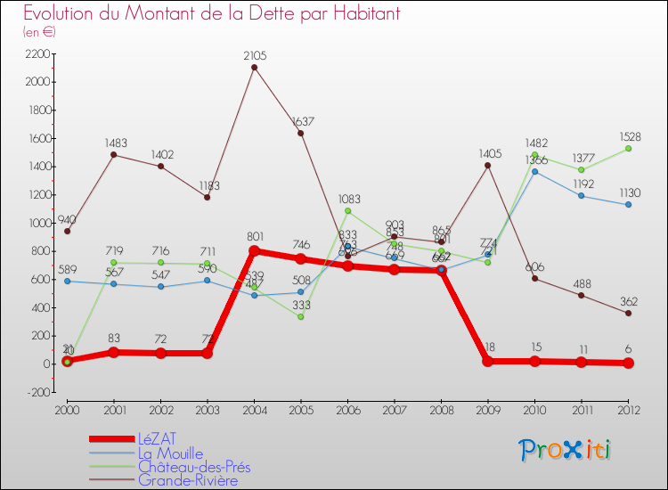 Evolution de la dette par habitant pour la commune de LéZAT et les communes proches de 2000 à 2012 Comparaison de la dette par habitant pour LéZAT et les communes voisines de 2000 à 2012
