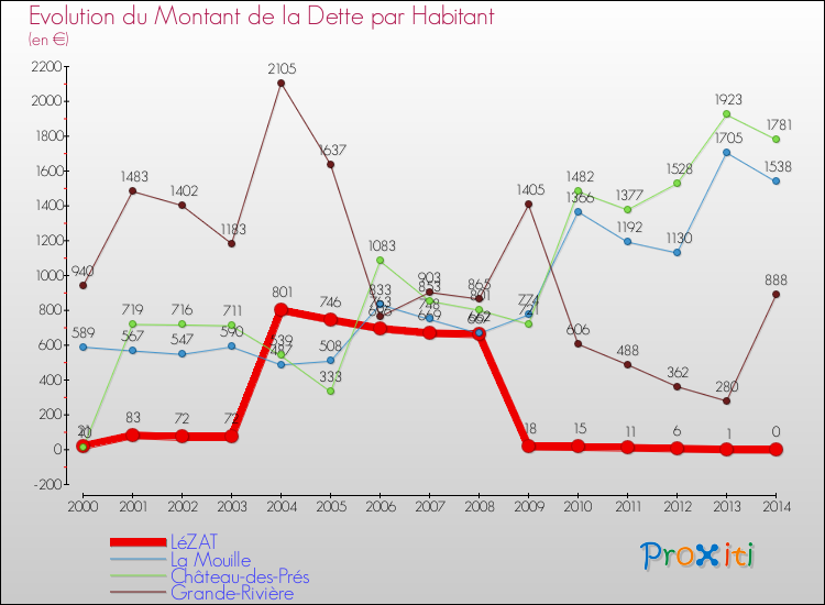 Evolution de la dette par habitant pour la commune de LéZAT et les communes proches de 2000 à 2014 Comparaison de la dette par habitant pour LéZAT et les communes voisines de 2000 à 2014