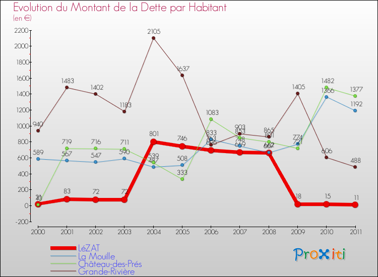 Evolution de la dette par habitant pour la commune de LéZAT et les communes proches Comparaison de la dette par habitant pour LéZAT et les communes voisines