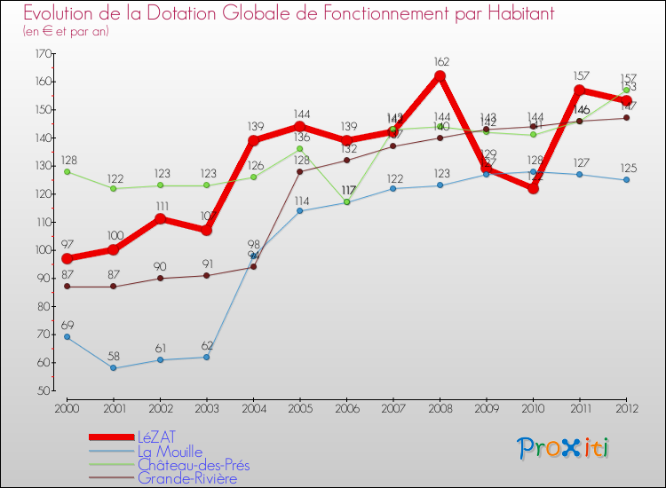 Evolution et montant de la dotation globale de fonctionnement par Habitant pour LéZAT et les communes proches Comparaison des dotations globales de fonctionnement par habitant pour LéZAT et les communes voisines