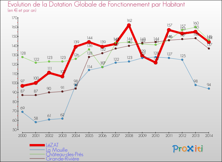 Evolution et montant de la dotation globale de fonctionnement par Habitant pour LéZAT et les communes proches de 2000 à 2014. Comparaison des dotations globales de fonctionnement par habitant pour LéZAT et les communes voisines de 2000 à 2014.