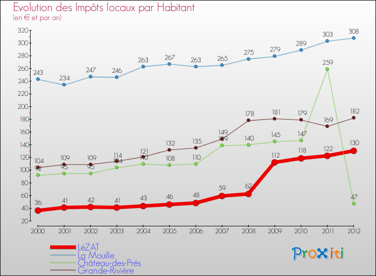 Evolution et montant des impôts locaux par Habitant pour LéZAT et les communes proches Comparaison des impôts locaux par habitant pour LéZAT et les communes voisines