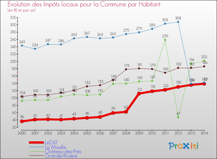 Evolution et montant des impôts locaux par Habitant pour LéZAT et les communes proches de 2000 à 2014 Comparaison des impôts locaux par habitant pour LéZAT et les communes voisines de 2000 à 2014