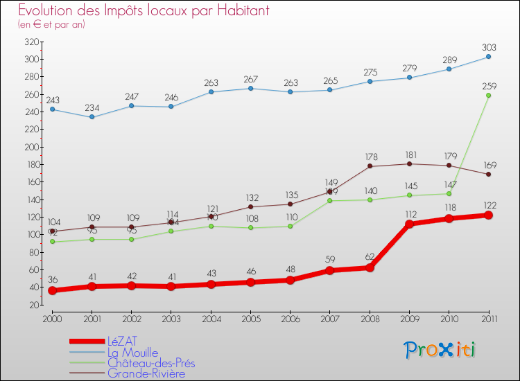 Evolution et montant des impôts locaux par Habitant pour LéZAT et les communes proches Comparaison des impôts locaux par habitant pour LéZAT et les communes voisines