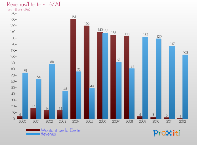 Evolution comparée de la dette et des revenus pour la commune de LéZAT de 2000 à 2012 Comparaison de la dette et des revenus pour LéZAT de 2000 à 2012