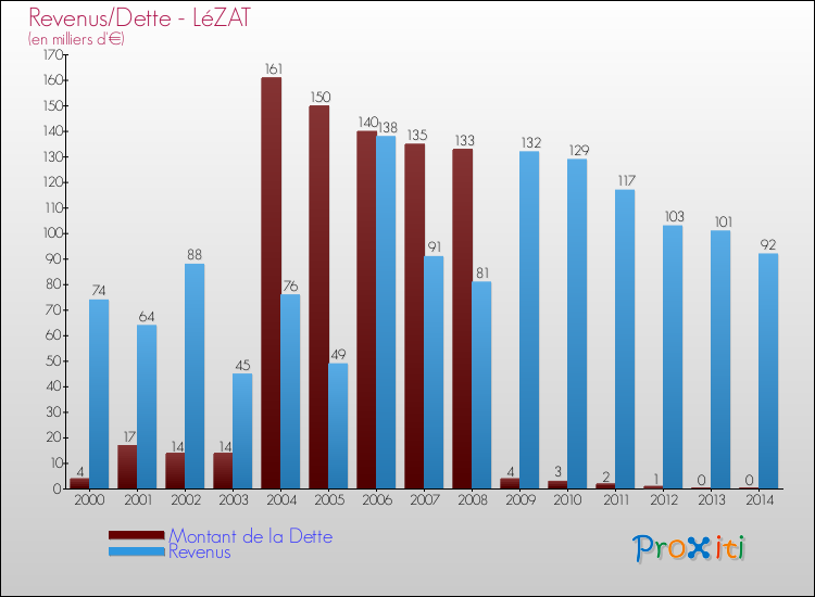 Evolution comparée de la dette et des revenus pour la commune de LéZAT de 2000 à 2014 Comparaison de la dette et des revenus pour LéZAT de 2000 à 2014
