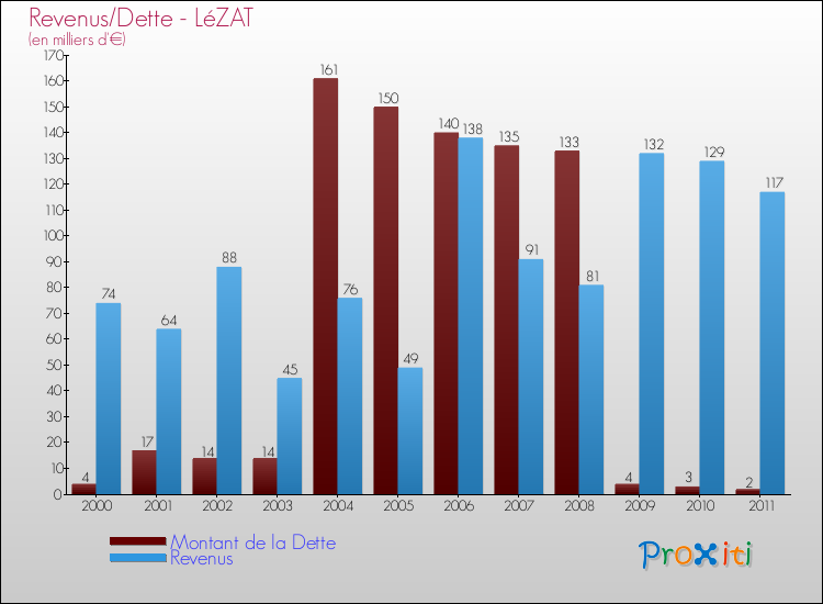 Evolution comparée de la dette et des revenus pour la commune de LéZAT de 2000 à 2011 Comparaison de la dette et des revenus pour LéZAT de 2000 à 2011