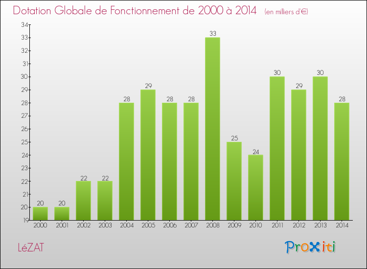 Evolution du montant de la Dotation Globale de Fonctionnement pour la commune de LéZAT de 2000 à 2014 Evolution du montant de la Dotation Globale de Fonctionnement pour LéZAT de 2000 à 2014
