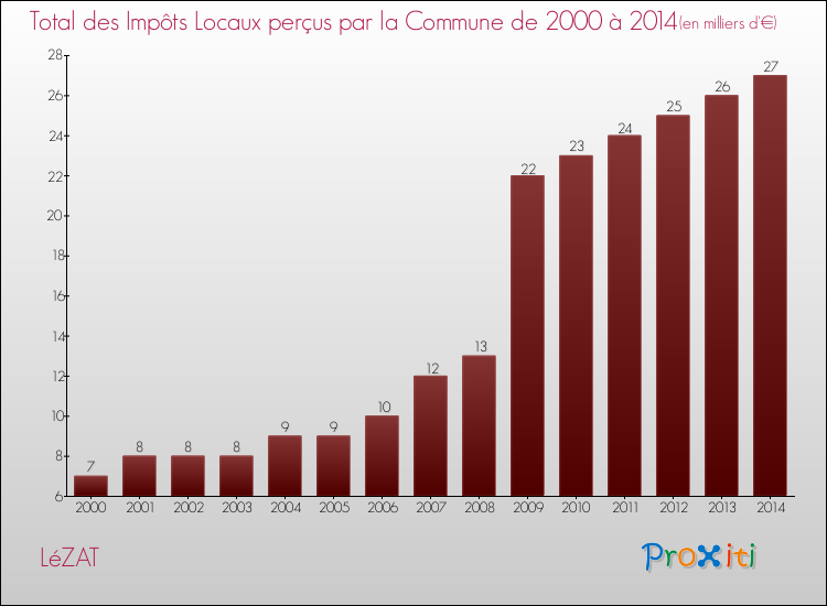 Evolution des Impôts Locaux pour la commune de LéZAT de 2000 à 2014 Evolution des Impôts Locaux pour LéZAT de 2000 à 2014