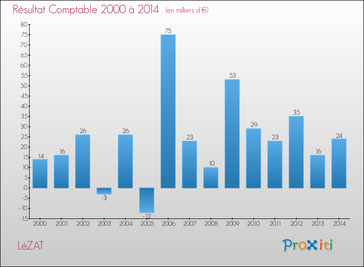 Evolution du résultat comptable pour la commune de LéZAT de 2000 à 2014 Evolution du résultat comptable pour LéZAT de 2000 à 2014