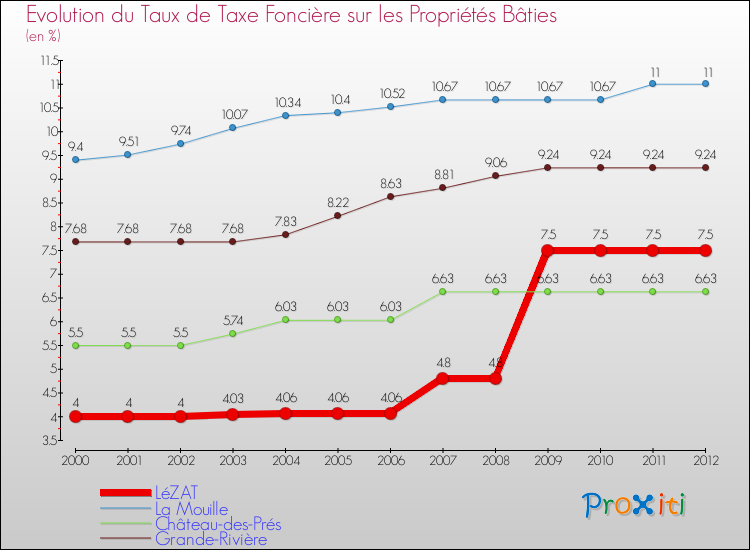 Evolution du taux de la taxe foncière sur le bati pour LéZAT et les communes proches de 2000 à 2012 Comparaison des taux de taxe foncière sur le bati pour LéZAT et les communes voisines de 2000 à 2012