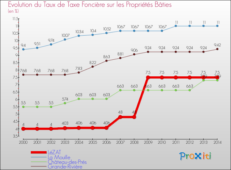 Evolution du taux de la taxe foncière sur le bati pour LéZAT et les communes proches de 2000 à 2014 Comparaison des taux de taxe foncière sur le bati pour LéZAT et les communes voisines de 2000 à 2014