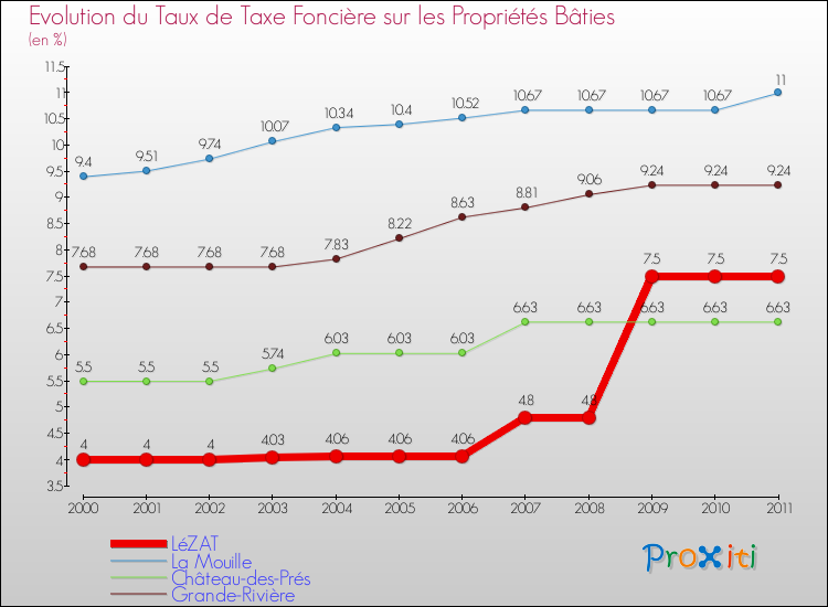 Evolution du taux de la taxe foncière sur le bati pour LéZAT et les communes proches Comparaison des taux de taxe foncière sur le bati pour LéZAT et les communes voisines