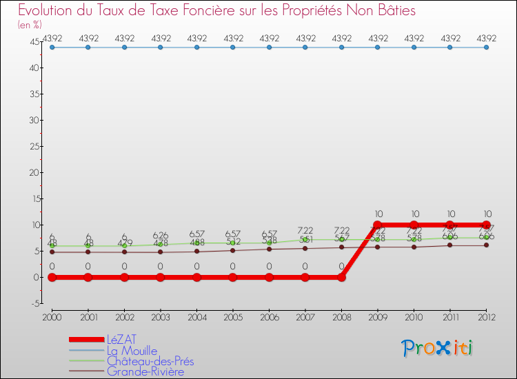 Evolution du taux de la taxe foncière sur les immeubles et terrains non batis pour LéZAT et les communes proches de 2000 à 2012 Comparaison des taux de la taxe foncière sur les immeubles et terrains non batis pour LéZAT et les communes voisines de 2000 à 2012