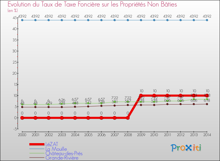 Evolution du taux de la taxe foncière sur les immeubles et terrains non batis pour LéZAT et les communes proches de 2000 à 2014 Comparaison des taux de la taxe foncière sur les immeubles et terrains non batis pour LéZAT et les communes voisines de 2000 à 2014