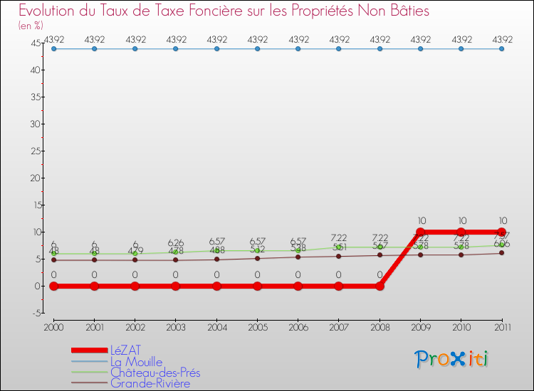 Evolution du taux de la taxe foncière sur les immeubles et terrains non batis pour LéZAT et les communes proches Comparaison des taux de la taxe foncière sur les immeubles et terrains non batis pour LéZAT et les communes voisines