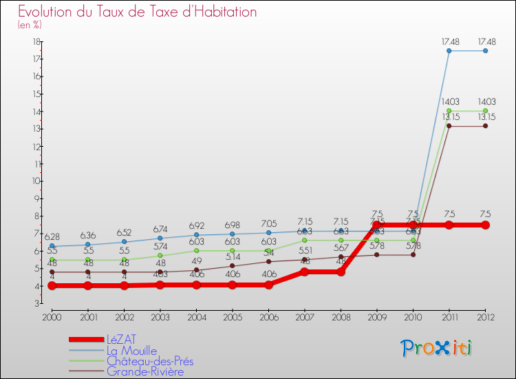 Evolution du taux de la taxe d'habitation pour LéZAT et les communes proches Comparaison des taux de la taxe d'habitation pour LéZAT et les communes voisines