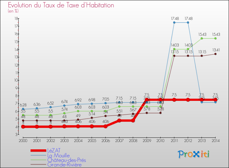 Evolution du taux de la taxe d'habitation pour LéZAT et les communes proches de 2000 à 2014 Comparaison des taux de la taxe d'habitation pour LéZAT et les communes voisines de 2000 à 2014